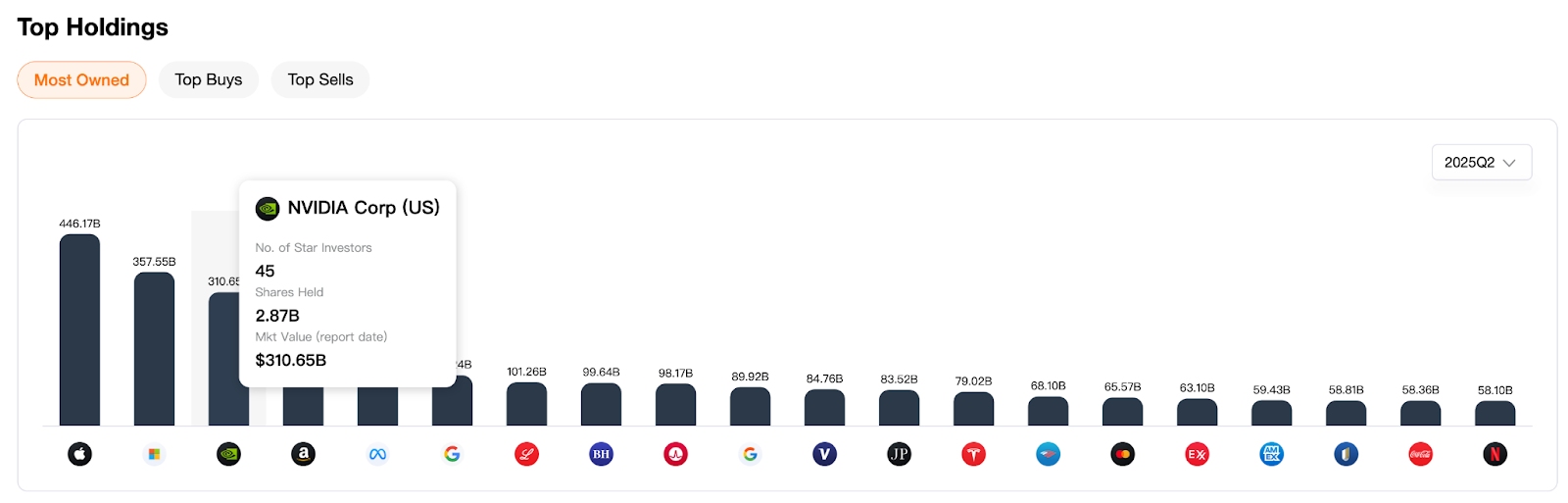 Top Holdings